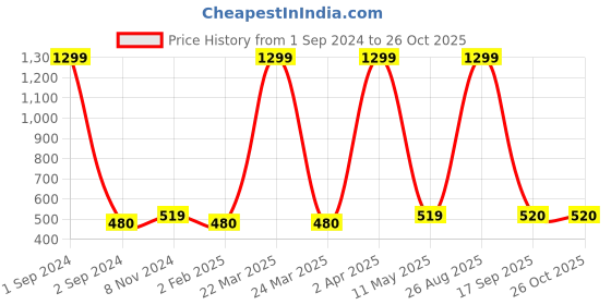 myntra.com LAIDA Silver-Plated Oxidised Pearl Circular Drop Earrings laida Price History Graph from 1 Sep 2024 to 26 Oct 2025