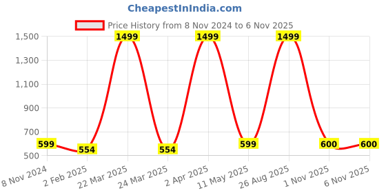 myntra.com LAIDA Silver-Plated Oxidised Quirky Drop Earrings laida Price History Graph from 8 Nov 2024 to 6 Nov 2025