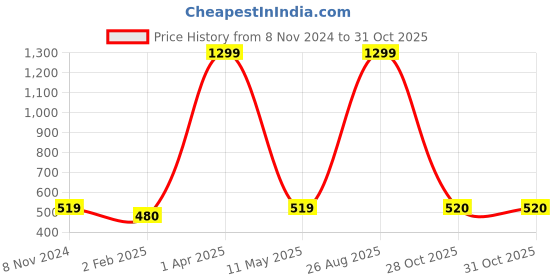 myntra.com LAIDA Silver-Plated Oxidised Quirky Drop Earrings laida Price History Graph from 8 Nov 2024 to 30 Oct 2025