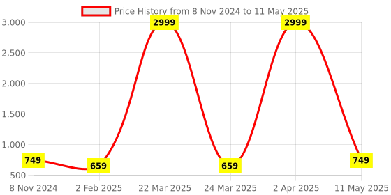 myntra.com LAIDA Silver-Plated Oxidised Triangular Drop Earrings laida Price History Graph from 8 Nov 2024 to 11 May 2025