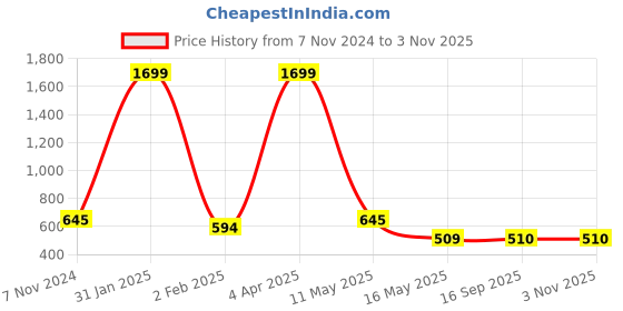 myntra.com LAIDA Silver-Toned Oxidized Dome Shaped Jhumkas Earrings laida Price History Graph from 7 Nov 2024 to 2 Nov 2025