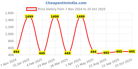 myntra.com LAIDA Silver-Toned Oxidized Rhodium-Plated Handcrafted Kundan Classic Drop Earrings laida Price History Graph from 7 Nov 2024 to 25 Oct 2025