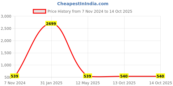 myntra.com LAIDA White & Gold Plated Handcrafted Pearl Crescent Shaped Chandbalis laida Price History Graph from 7 Nov 2024 to 14 Oct 2025
