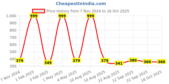 myntra.com LAIDA White & Gold-Toned Handcrafted Embellished Bun Accessory laida Price History Graph from 7 Nov 2024 to 16 Oct 2025