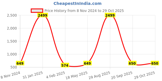 myntra.com LAIDA White Gold-Plated Handcrafted Embellished Jewellery Set laida Price History Graph from 8 Nov 2024 to 29 Oct 2025