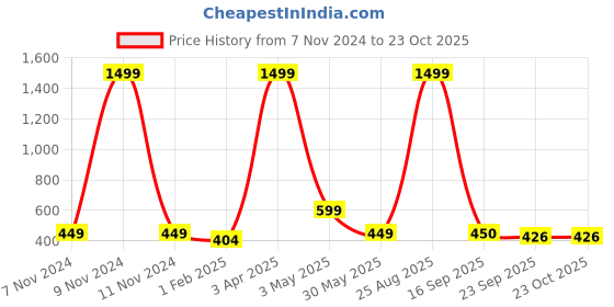 myntra.com LAIDA Women Embellished Bumpit Hair Pin laida Price History Graph from 7 Nov 2024 to 23 Oct 2025