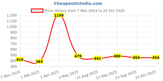 myntra.com LAIDA Women Embellished French Barrette laida Price History Graph from 7 Nov 2024 to 22 Oct 2025