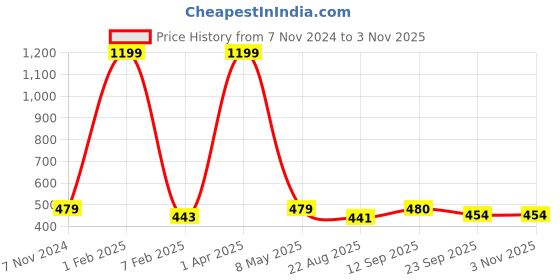 myntra.com LAIDA Women Embellished French Barrette laida Price History Graph from 7 Nov 2024 to 2 Nov 2025
