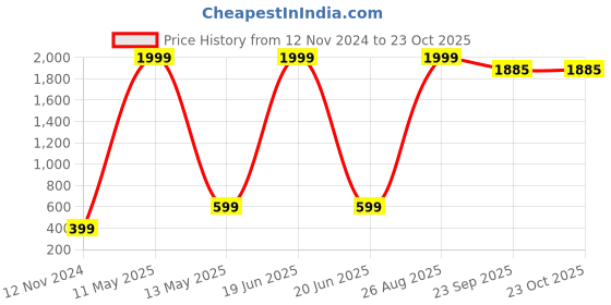 myntra.com LAIDA Women Embellished Hairband laida Price History Graph from 12 Nov 2024 to 22 Oct 2025