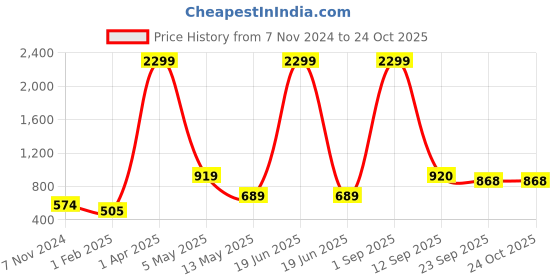 myntra.com LAIDA Women Embellished Hanging Hairband laida Price History Graph from 7 Nov 2024 to 22 Oct 2025