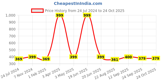 myntra.com LAIDA Women Embellished Hanging Hairband laida Price History Graph from 24 Jul 2024 to 22 Oct 2025