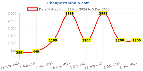 myntra.com LAIDA Women Gold-Plated & Turquoise Blue Jewellery Set With Maangtika laida Price History Graph from 11 Nov 2024 to 4 Dec 2025