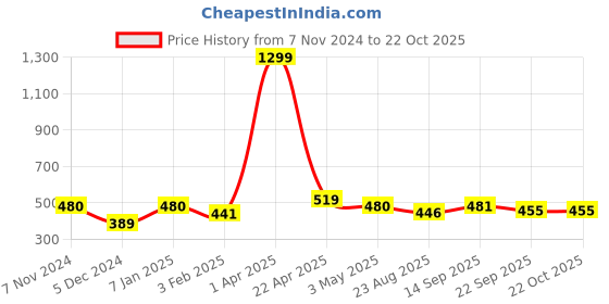 myntra.com LAIDA Women Metal Embellished French Barrette laida Price History Graph from 7 Nov 2024 to 21 Oct 2025