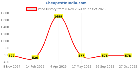 myntra.com LAIDA Women Rose Gold-Plated & Black AD Studded Pendant With Chain laida Price History Graph from 8 Nov 2024 to 27 Oct 2025