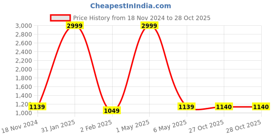 myntra.com LAIDA Women Rose Gold-Plated Kundan Studded and Beaded Brass Jewellery Set laida Price History Graph from 18 Nov 2024 to 27 Oct 2025