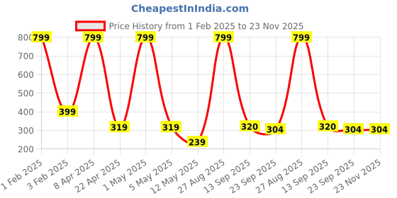 myntra.com LAIDA Women Set of 2 Claw Clip laida Price History Graph from 1 Feb 2025 to 22 Nov 2025