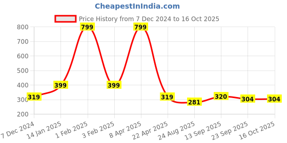 myntra.com LAIDA Women Set of 2 Claw Clips laida Price History Graph from 7 Dec 2024 to 16 Oct 2025