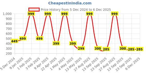 myntra.com LAIDA Women Set of 2 Embellished French Barrettes laida Price History Graph from 5 Dec 2024 to 5 Dec 2025