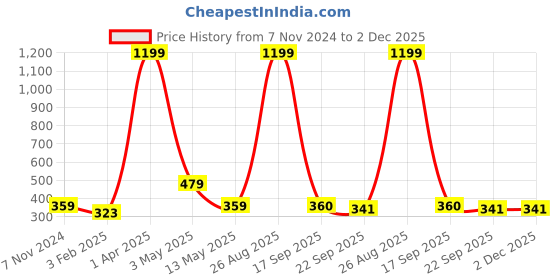 myntra.com LAIDA Women Set of 2 Embellished Ponytail Holders laida Price History Graph from 7 Nov 2024 to 2 Dec 2025