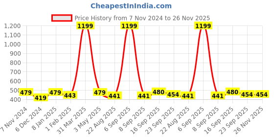 myntra.com LAIDA Women Set of 2 Embellished Scrunchie Ponytail Holders laida Price History Graph from 7 Nov 2024 to 26 Nov 2025