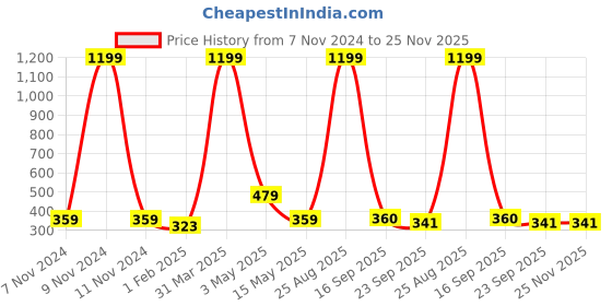 myntra.com LAIDA Women Set of 2 Embellished Scrunchie Ponytail Holders laida Price History Graph from 7 Nov 2024 to 24 Nov 2025