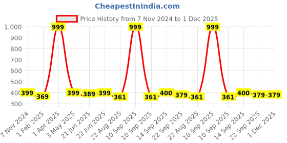 myntra.com LAIDA Women Set of 3 Claw Clip laida Price History Graph from 7 Nov 2024 to 1 Dec 2025