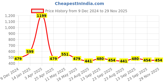 myntra.com LAIDA Women Set of 3 French Barrettes laida Price History Graph from 9 Dec 2024 to 29 Nov 2025