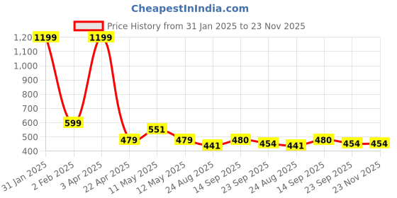 myntra.com LAIDA Women Set of 3 French Barrettes laida Price History Graph from 31 Jan 2025 to 23 Nov 2025