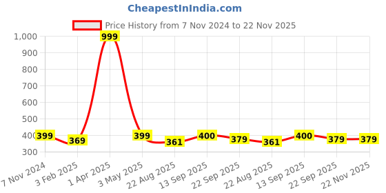 myntra.com LAIDA Women Set of 3 Scrunchie Ponytail Holders laida Price History Graph from 7 Nov 2024 to 22 Nov 2025