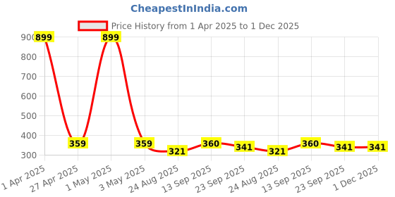 myntra.com LAIDA Women Set of 4 Embellished Ponytail Holders laida Price History Graph from 1 Apr 2025 to 1 Dec 2025