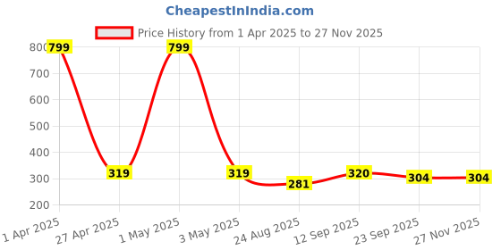 myntra.com LAIDA Women Set of 4 Embellished Ponytail Holders laida Price History Graph from 1 Apr 2025 to 26 Nov 2025