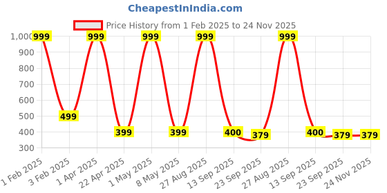 myntra.com LAIDA Women Set of 6 Embellished Claw Clip laida Price History Graph from 1 Feb 2025 to 23 Nov 2025