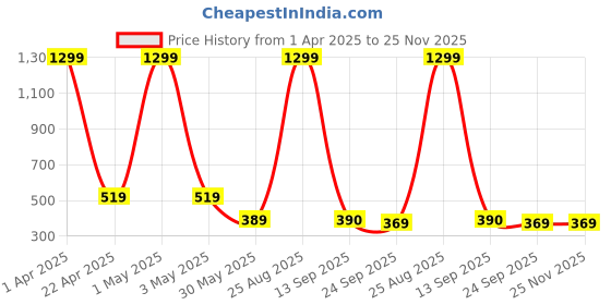 myntra.com LAIDA Women Set of 6 Oversized Banana Clips laida Price History Graph from 1 Apr 2025 to 25 Nov 2025