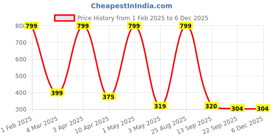 myntra.com LAIDA Women Set of 6 Silk Scrunchies laida Price History Graph from 1 Feb 2025 to 5 Dec 2025