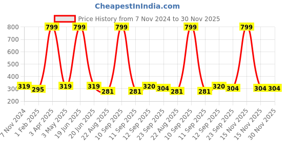 myntra.com LAIDA Women Set of 8 Spiral Ponytail Holders laida Price History Graph from 7 Nov 2024 to 30 Nov 2025