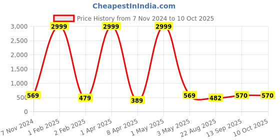 myntra.com LAIDA Yellow Gold-Plated Kundan Studded Handcrafted Crescent Shaped Chandbalis laida Price History Graph from 7 Nov 2024 to 10 Oct 2025