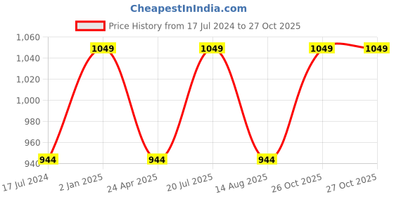myntra.com Lake Peace Women White Organic Cotton T-shirt lake peace Price History Graph from 17 Jul 2024 to 27 Oct 2025
