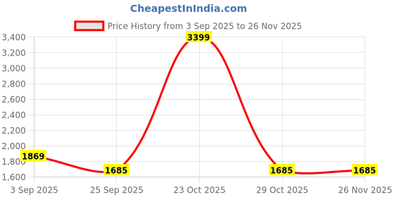 myntra.com Lakhani Vardaan LKV251 Color-Blocked Lace Up Sports Shoes lakhani vardaan Price History Graph from 3 Sep 2025 to 24 Nov 2025
