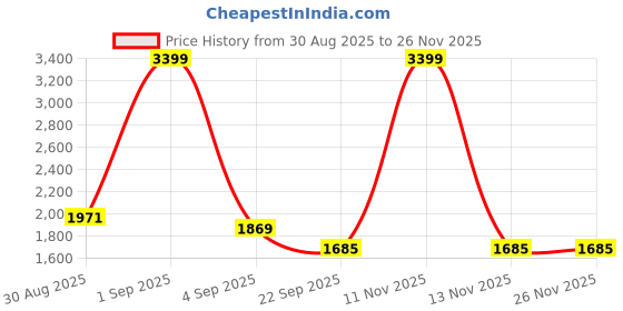 myntra.com Lakhani Vardaan LKV718 Color-Blocked Lace Up Sports Shoes lakhani vardaan Price History Graph from 30 Aug 2025 to 25 Nov 2025