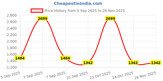 myntra.com Lakhani Vardaan Men Lace-Ups Walking Shoes lakhani vardaan Price History Graph from 5 Sep 2025 to 26 Nov 2025