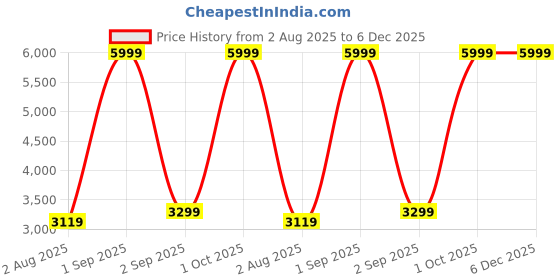 myntra.com Lakhani Vardaan Men Suede Marking Trekking Shoes lakhani vardaan Price History Graph from 2 Aug 2025 to 5 Dec 2025
