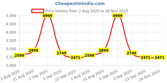 myntra.com Lakhani Vardaan Men Trekking Shoes lakhani vardaan Price History Graph from 2 Aug 2025 to 25 Nov 2025