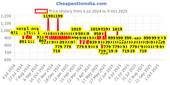 myntra.com Lakme 4-In-1 Glitterati Face Palette - Night Diva lakme Price History Graph from 4 Jul 2024 to 9 Oct 2025