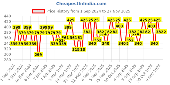 myntra.com Lakme 9 Blendable Shades Ultimate Glam Eyeshadow Palette 11.7g - Blush Bloom lakme Price History Graph from 1 Sep 2024 to 27 Nov 2025
