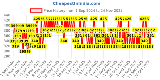 myntra.com Lakme 9 Blendable Shades Ultimate Glam Eyeshadow Palette 11.7g - Evening Glam lakme Price History Graph from 1 Sep 2024 to 24 Nov 2025