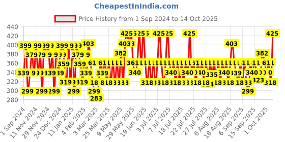 myntra.com Lakme 9 Blendable Shades Ultimate Glam Eyeshadow Palette 11.7g - Shimmer & Smoke lakme Price History Graph from 1 Sep 2024 to 14 Oct 2025