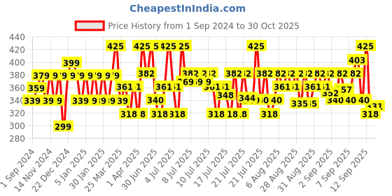 myntra.com Lakme 9 Blendable Shades Ultimate Glam Eyeshadow Palette 11.7g - Sunkissed lakme Price History Graph from 1 Sep 2024 to 30 Oct 2025