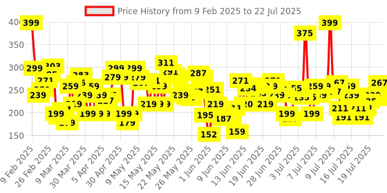 myntra.com Lakme 9 to 5 Complexion Care SPF 30 CC Cream - Beige, 30 g lakme Price History Graph from 6 Jan 2025 to 15 Jul 2025