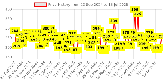myntra.com Lakme 9 to 5 Complexion Care SPF 30 CC Cream - Bronze 30 g lakme Price History Graph from 23 Sep 2024 to 15 Jul 2025