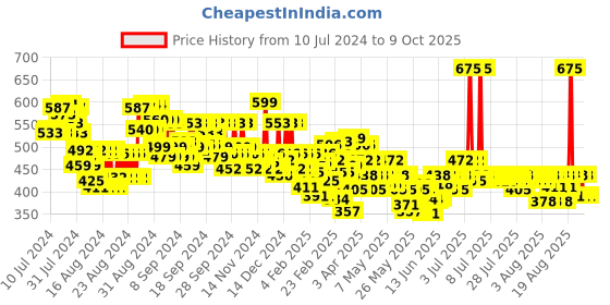 myntra.com Lakme 9 to 5 Eye Color Quartet Eye Shadow 7 g - Desert Rose lakme Price History Graph from 10 Jul 2024 to 9 Oct 2025